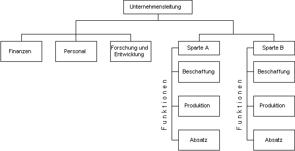 Divisional Organisation.gif (3611 Byte)