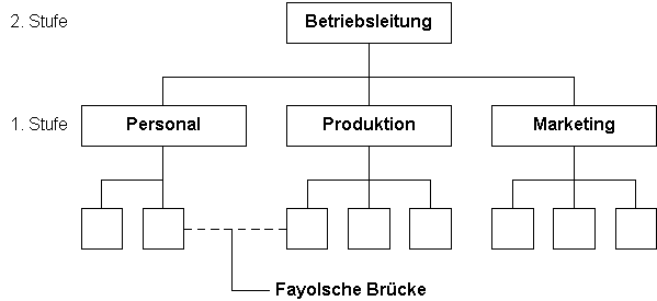 Einlinienorganisation.gif (3454 Byte)