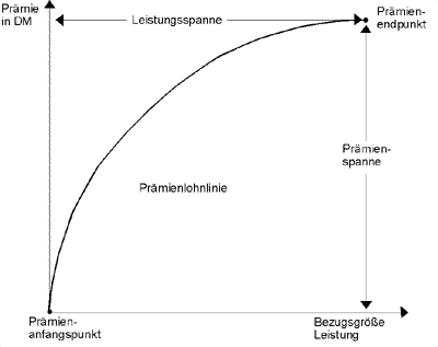 Prämienlohnlinie.gif (4937 Byte)