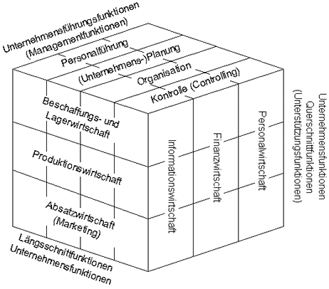 funktionale Gliederung der BWL