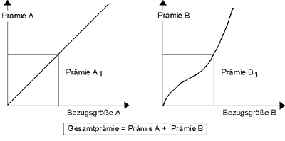 additiv gekoppelte Prämie.gif (4086 Byte)